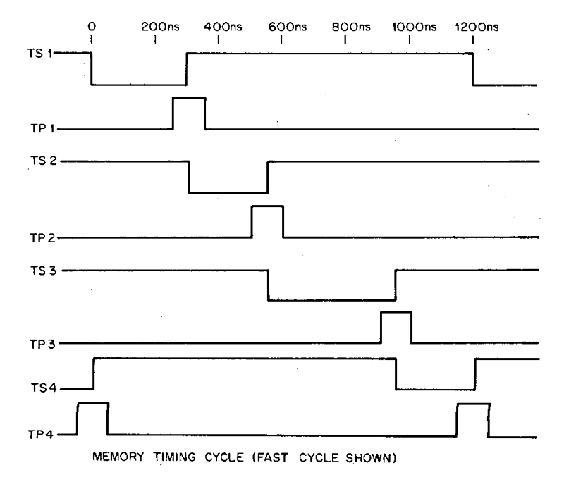 timing diagram from the "pdp8/e & pdp8/m small computer handbook 1972"